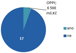 5. VYUŽITÍ MOŽNOSTÍ V OBLASTI DOČASNÉHO RÁMCE VEŘEJNÉ PODPORY a) Byly finanční prostředky politiky soudržnosti použity na financování plánů provádějících Slučitelnou omezenou výši podpory do výše 500