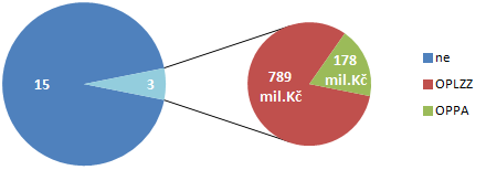 c) Jsou zálohy v rámci režimů veřejné podpory malým a středním podnikům vypláceny a vykazovány Komisi k proplacení? NE/ANO - o jak velký (dle odhadu) objem finančních prostředků se jednalo?