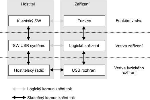 SBĚRNICE USB USB