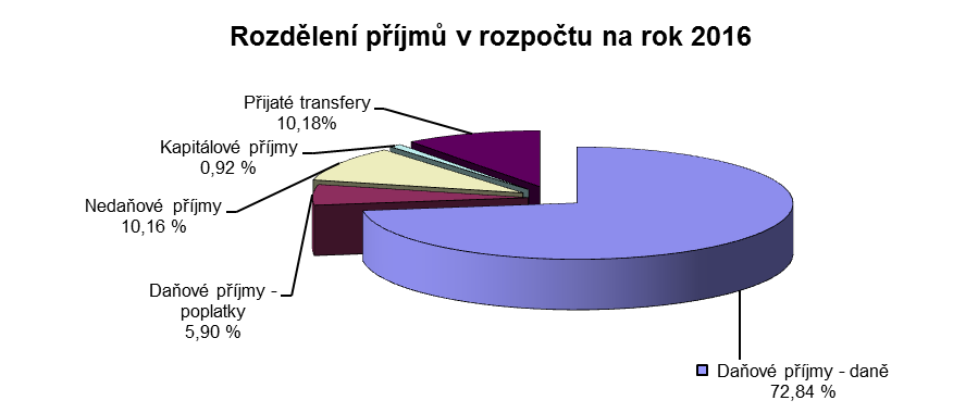 přebytku hospodaření (zejména očekávané překročení příjmů a zůstatek nevyčerpané rozpočtové rezervy města).