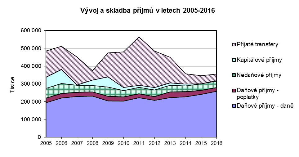 5) Celkové příjmy Celkové příjmy města Český Těšín pro rok 2016 očekáváme ve výši 355.040 tis.