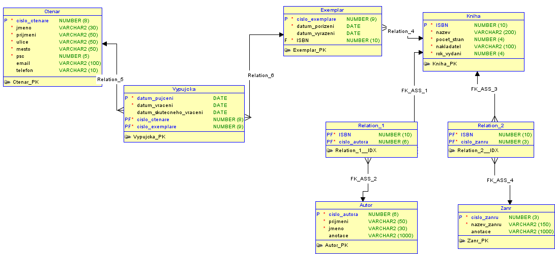 7. Schémata generovaná nástroji pro vizuální tvorbu datových struktur Použitý nástroj Oracle Developer Data Modeler, dostupný na adrese www.oracle.