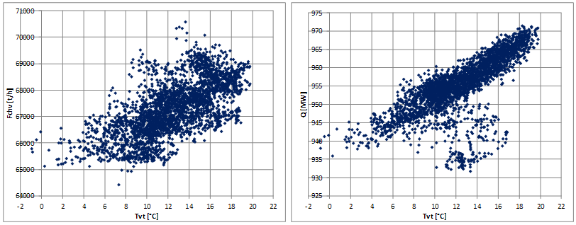 6.7. Porovnání modelů Pro správnou vizualizaci modelů chladících věží byla potřeba vybrat taková data, aby mezní hodnoty dat byly dostatečně pokryty měřením. Ty jsme určili ze dvou typů grafů.