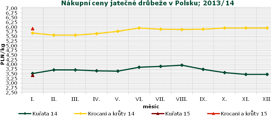 INFORMACE ZE ZAHRANIČÍ Vývoj cen drůbežích výrobků v Maďarsku v r.