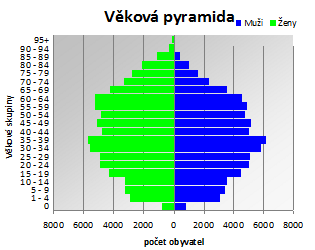 Při posledním sčítání lidu, v roce 2011, žilo na území Valašska přibližně 186 000 obyvatel.