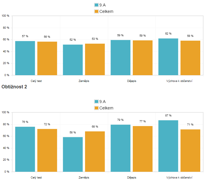 Zarážející je, že do vyšší úrovně se kvalifikoval málo žáků. Myslím, že by se do vyšší obtížnosti měli dostat všichni uchazeči o studium s maturitou.