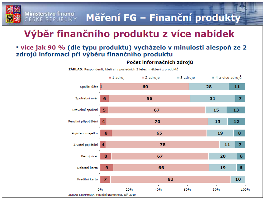 Zdroj: Hradil, D.:, http://www.mfcr.