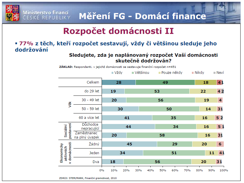 Zdroj: Hradil, D.:, http://www.mfcr.