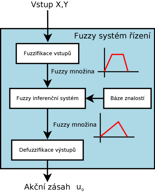 Obr. 5. Schematické znázornění řídicího systému SSZ s aplikací fuzzy logiky Na následujících řádcích si detailně popíšeme Fuzzy řídicí systém použitý pro řízení SSZ Obr. 6.