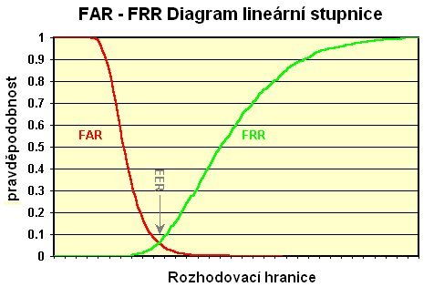 s FRR se liší v tom, že se nezapočítává odmítnutí z důvodu špatné kvality snímaného obrazu. Důležitým pojmem při měření efektivnosti (výkonnosti) biometrických systémů je tzv.