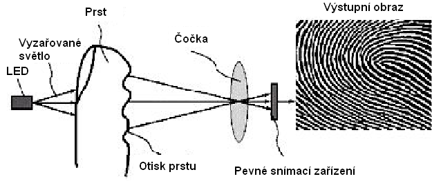 NEC, Delsy) anebo i s využitím polymerického organického fotodetektoru vyvinutým společností NanoIdent. Obrázek č.