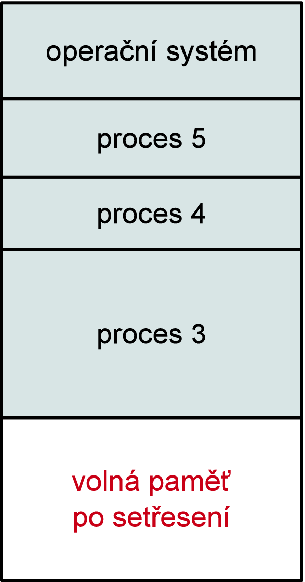 Dynamické dělení (obrázek) alokace paměti pro ukončení procesu 2, ukončení procesu 1,