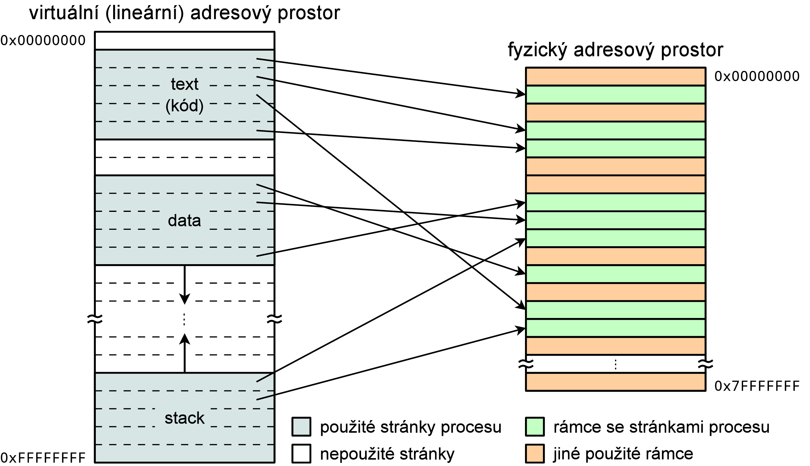 Zobrazení stránek procesu do rámců FOP