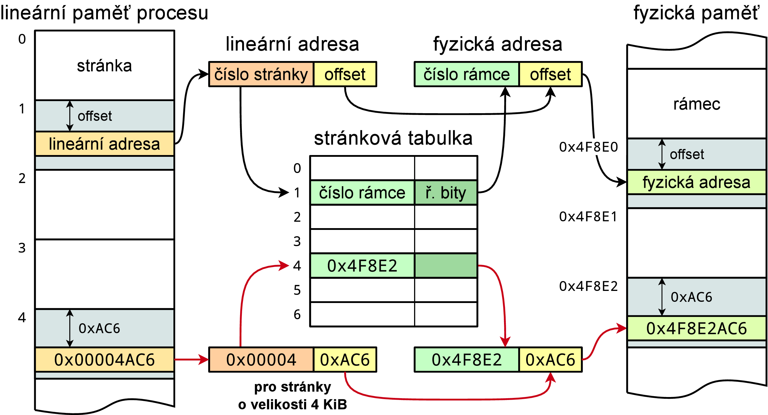 Stránkování převod virtuální adresy na fyzickou