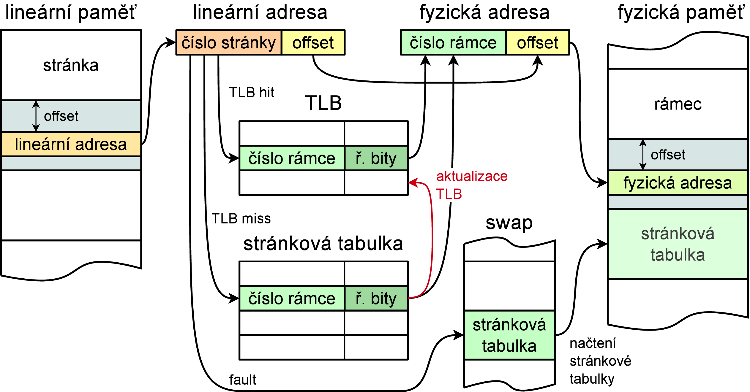 Použití TLB (obrázek) Tomáš