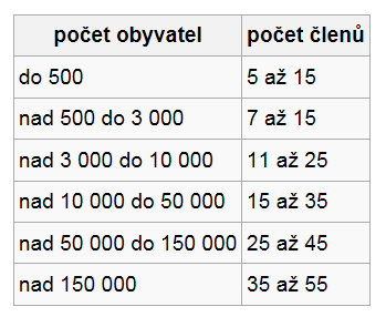 Volby do zastupitelstev krajů Podle počtu obyvatel kraje se volí 45 65 členů krajského zastupitelstva na 4 roky Zastupitelem může být občan ČR, který dosáhl věku 18 let Hlasuje se pro kandidátku