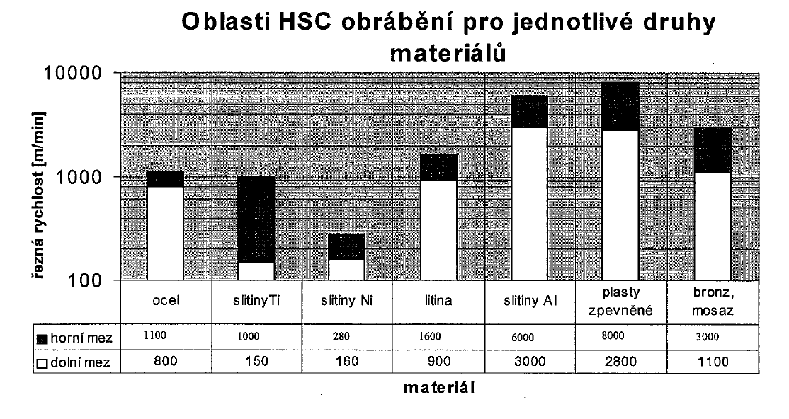 UTB ve Zlíně, Fakulta technologická 74 Obr. 28. Oblasti HSC obrábění dle metody obrábění [2] Obr. 29.