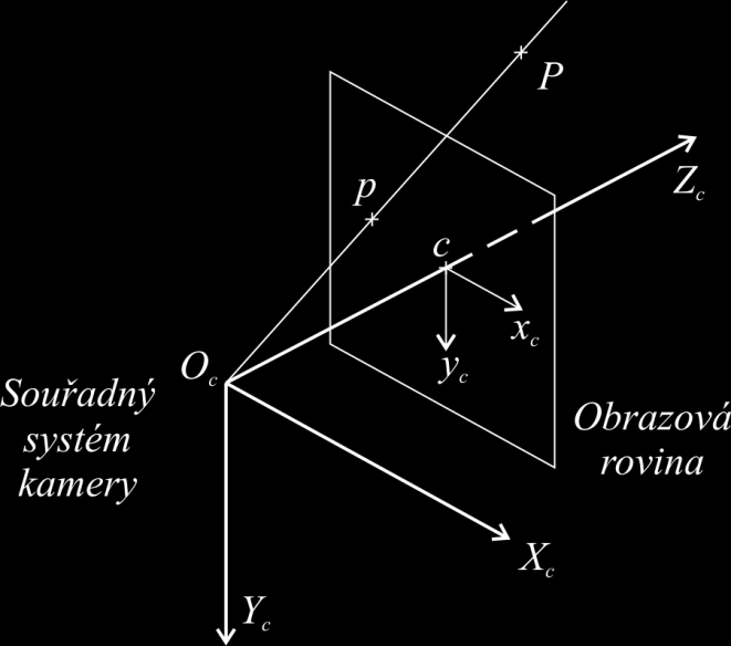 Obrázek 4.3: Projekce na obrazovou rovinu podle pinhole modelu kamery. Mějme obecný bod P o souřadnicích a jeho projekci p o souřadnicích v obrazové rovině.