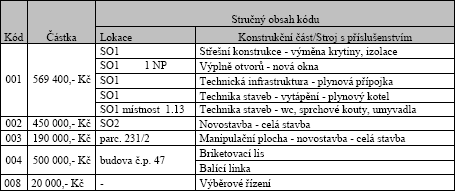 Hodnotící kritérium: spolupráce max. 3 b.