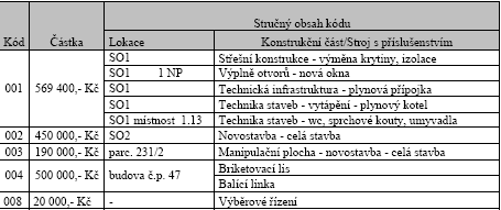 4.3. Způsobilé výdaje, ze kterých je stanovena dotace (viz.