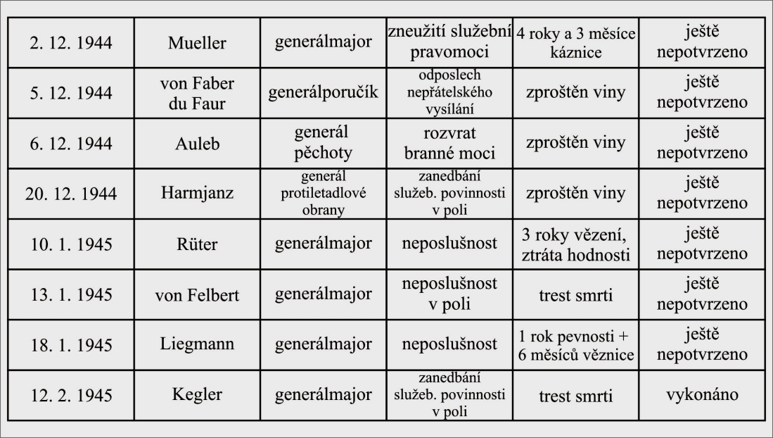 Pokračování tabulky z předchozí strany: Tato tabulka ukazuje bezpočet vysoce postavených armádních velitelů, kteří byli odsouzeni Říšským válečným soudem. Objevuje se mezi nimi i několik trestů smrti.