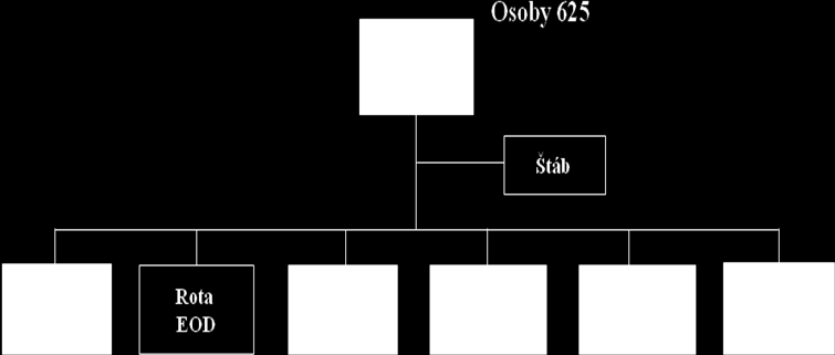 k plnění úkolů v rámci integrovaného záchranného systému. 46 Velitelství 15. ţenijní brigády je dislokováno v posádce Bechyně. 1.5.2 151. ženijní prapor 151. ţenijní prapor (151.