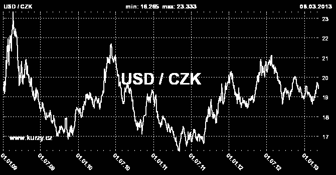 Obrázek 5: Graf kurzu USD / CZK Zdroj: [16] Lze tedy říci, že kurz měnového páru USD/CZK je pro společnost Lorys významnou determinantou,