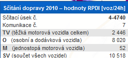 Fakta o komunikaci I/7 z předcházejících měření MD Sčítání intenzity dopravy v