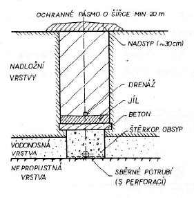 Obr. č. 88: Břehové jímadlo Při jímání podzemní vody se vyuţívají tzv. jímadla. Jímadla mohou být horizontální nebo vertikální.