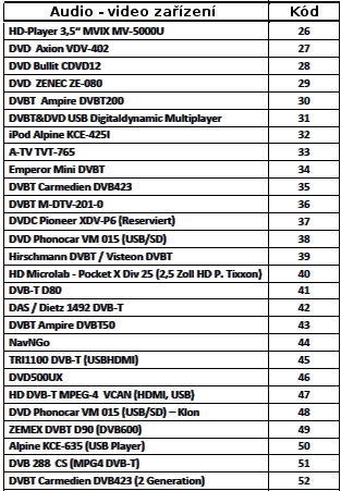 zařízení. Číslo kódu je složeno ze dvou číslic například 01 odpovídá DVD USB přehrávači.