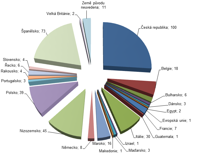 15 Zpráva o výsledcích sledování a vyhodnocování cizorodých látek v potravních řetězcích v rezortu zemědělství v roce 2014 Graf č.