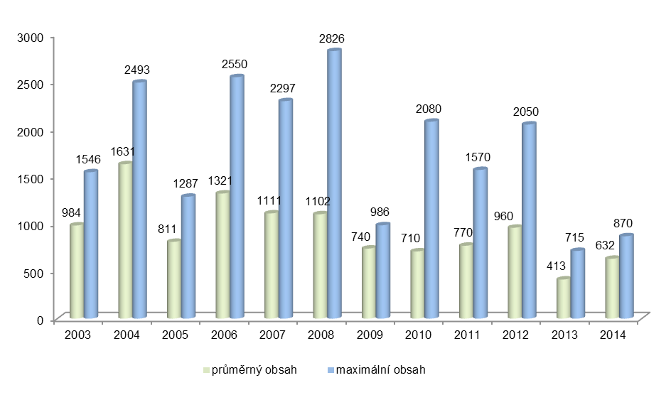 25 Zpráva o výsledcích sledování a vyhodnocování cizorodých látek v potravních řetězcích v rezortu zemědělství v roce 2014 V konzumních bramborách byla ověřována rovněž přítomnost dusičnanů.