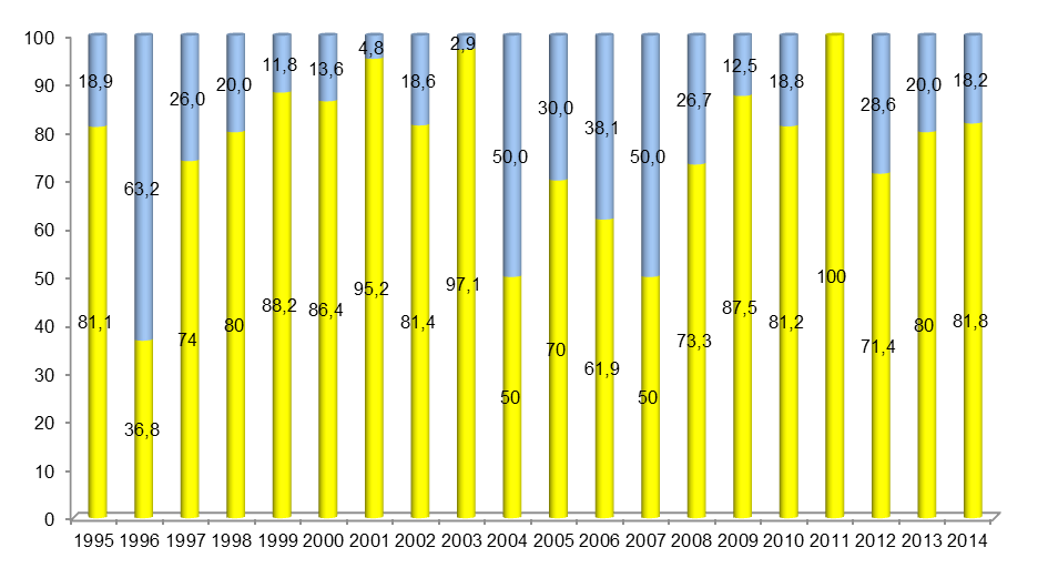 29 Zpráva o výsledcích sledování a vyhodnocování cizorodých látek v potravních řetězcích v rezortu zemědělství v roce 2014 Dle doporučení Komise 2010/307/EU bylo stanovení akrylamidu provedeno u 10