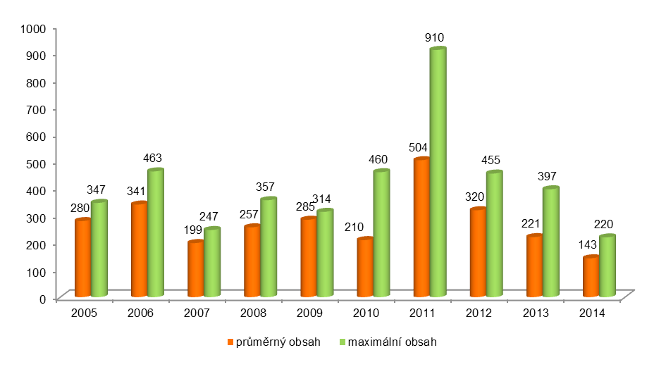 31 Zpráva o výsledcích sledování a vyhodnocování cizorodých látek v potravních řetězcích v rezortu zemědělství v roce 2014 V souladu s doporučením Komise o monitorování akrylamidu v potravinách byly