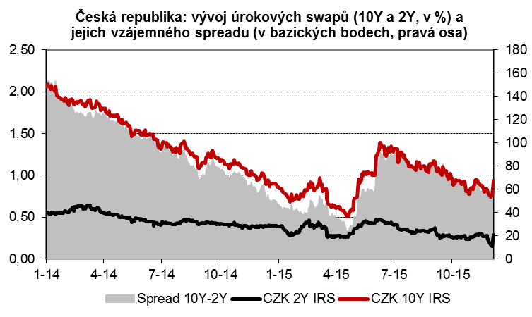4 I Generali Investments CEE Trhy fixed income, akcie a kredit Analytický komentář CEE: REGION SLEDUJE MĚNOVĚ-POLITICKÉ KROKY ECB A AMERICKÉHO FEDU Úrokové swapy ve středoevropském regionu prožily