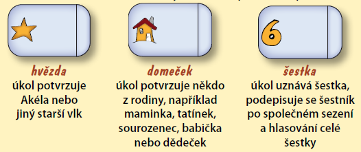 Jak probíhá plnění úkolu od jeho výběru po podpis? 1. Dítě (moţno s pomocí vedoucího) si vybere úkol, který si chce plnit 2. U výběrového úkolu si označí, který úkol si vybral 3.