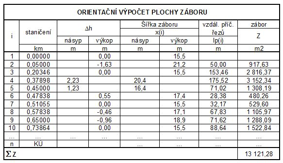 řez na začátku a konci mostu x(i) = b + 2 (neuvažujeme zábor mostních křídel a opěr) v tunelu není zábor nepočítat celkový zábor stavby Z ([Z] = m 2 ): x x l (i) (i1) p(i) Z n i2 2 celkový zábor