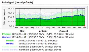 nárůstu datových toků stejný problém mají další IX-y perspektivně: nutnost upgrade na rychlejší technologie kde je 100 Gb/s Ethernet? WWDM 850 nm 10GBase-LX-4 max.