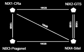 vrstvový model 10 gigabitového Ethernetu příklad využití propojení lokalit NIX.