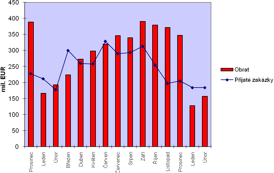 6 Stavebnictví Následující údaje se vztahují na závody podniků s 20 a více zaměstnanci. - obrat v saském hlavním stavebním odvětví vzrostl v únoru oproti předcházejícímu měsíci o 22,8% na 156,8 mil.