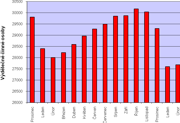 7 Zaměstnanost v saském stavebnictví prosinec 2007 únor Závody podniků s 20 a více zaměstnanci - zaměstnanost v únoru oproti předcházejícímu měsíci mírně vzrostla o 0,3% na 27 668 osob; v porovnání s