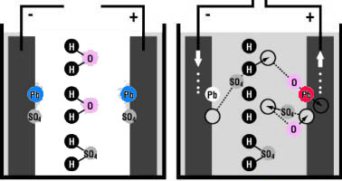-zápornáelektroda Pb SO4 +kladnáelektroda Pb SO4