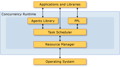 Concurrency runtime ve VS 2010 Framework pro