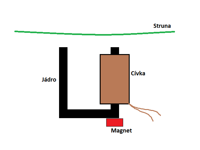 2.1 Snímače zvuku Snímání zvuku z houslí je oproti ozvučení kytary mnohem složitější. Náš nástroj jsme postupně doplnili o tři snímače zvuku, založené na odlišných principech.