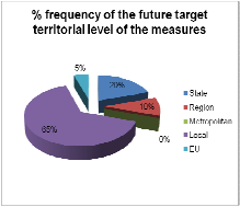 % frekvence budoucích typů opatření - administrativní opatření - urbanistická opatření - opatření pro řízení - uvědomění - infrastrukturní opatření - ITS a technická opatření - opatření pro