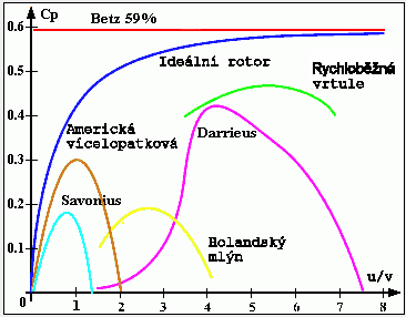 UTB ve Zlíně, Fakulta technologická 38 D průměr rotoru [m] Součinitel výkonu je dán vztahem: (8) P je výkon získaný rotorem [W] v je rychlost větru [m.