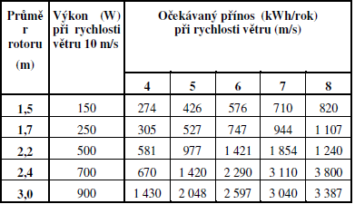 UTB ve Zlíně, Fakulta technologická 40 Tabulka 4. Průměrná roční výroba elektrického proudu u malých elektráren[16] 2.