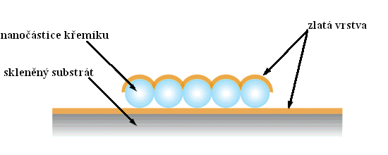 Příprava a aplikace vrstev nanočástic ušlechtilých kovů Nanášení monovrstvy na skleněný substrát je základním krokem v konstrukci substrátů pro SERS, LSPR a SPR spektroskopie.