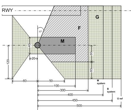 Typicky h = 3 m PŘEDPIS L14 HLAVA 11 11.2.3.4 Ochranné pásmo všesměrového majáku VOR Ochranné pásmo je tvořeno pěti sektory (viz Obr.