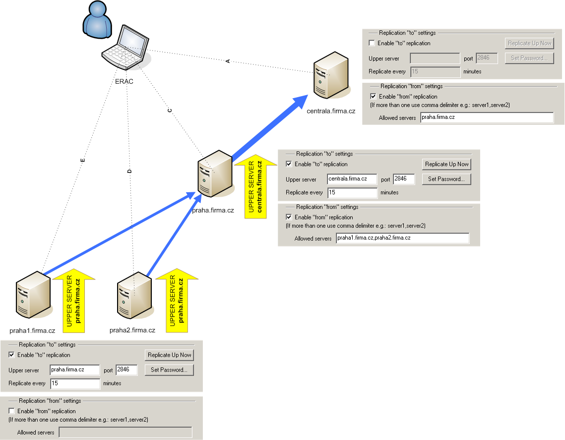 Další nastavení již pouze ovlivňuje chování replikace: Replicate threat log, Replicate firewall log, Replicate event log, Replicate scan log Vždy dochází k replikaci informací, které jsou na